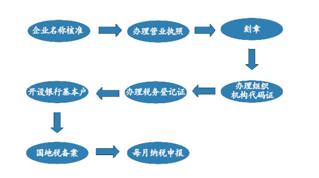 信阳个别户交易牌照办理流程