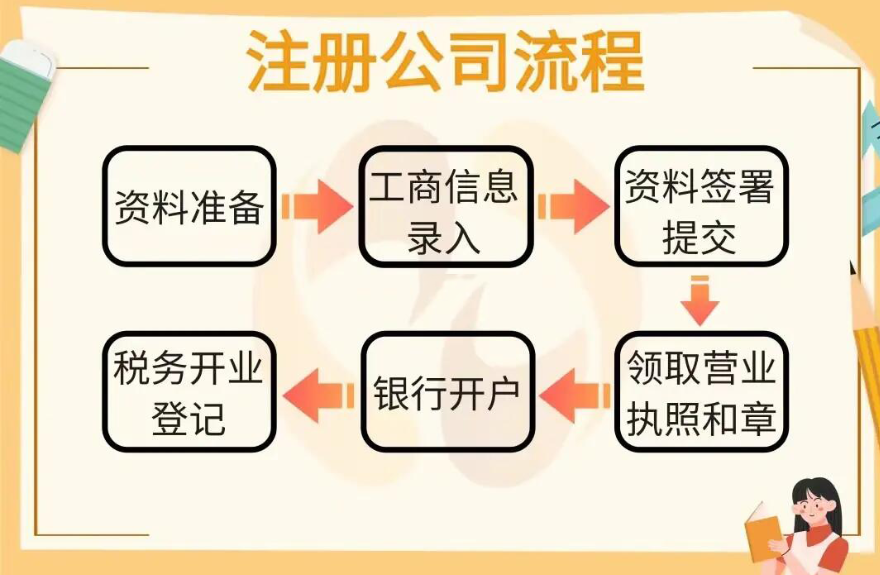 信阳园区注册公司流程及用度解答-【信阳注册公司代办】